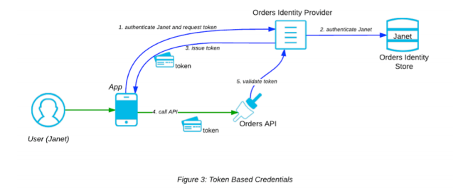 token based credential token based credential