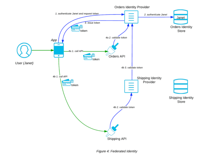 federated identity