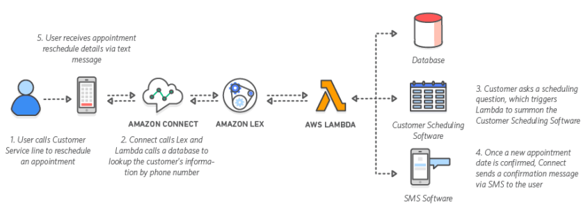 New Amazon Connect And Amazon Lex Integration M Square