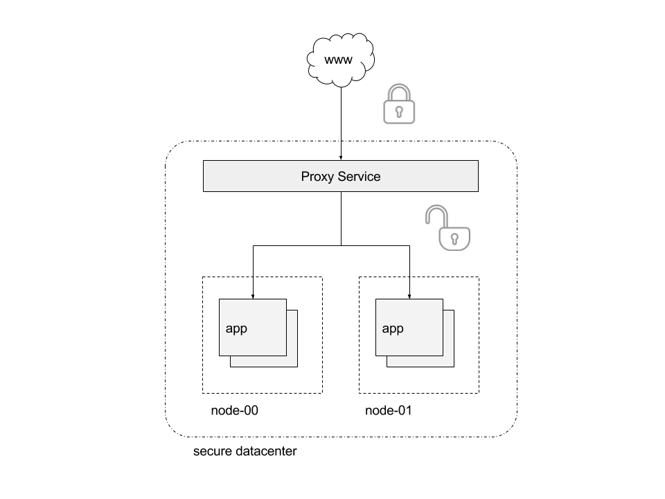 Docker SSL Termination